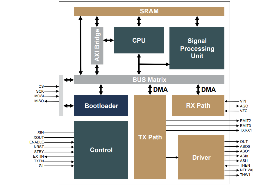 框图 - Microchip Technology PL460可编程窄带PLC调制解调器